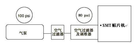 SMT貼片機真空氣源設置